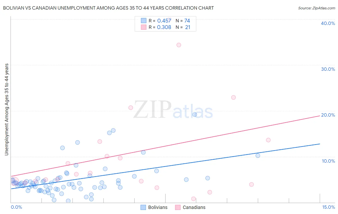 Bolivian vs Canadian Unemployment Among Ages 35 to 44 years