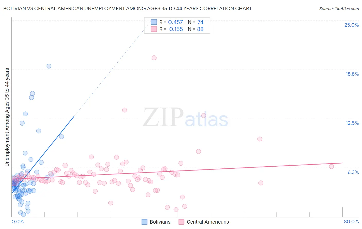 Bolivian vs Central American Unemployment Among Ages 35 to 44 years