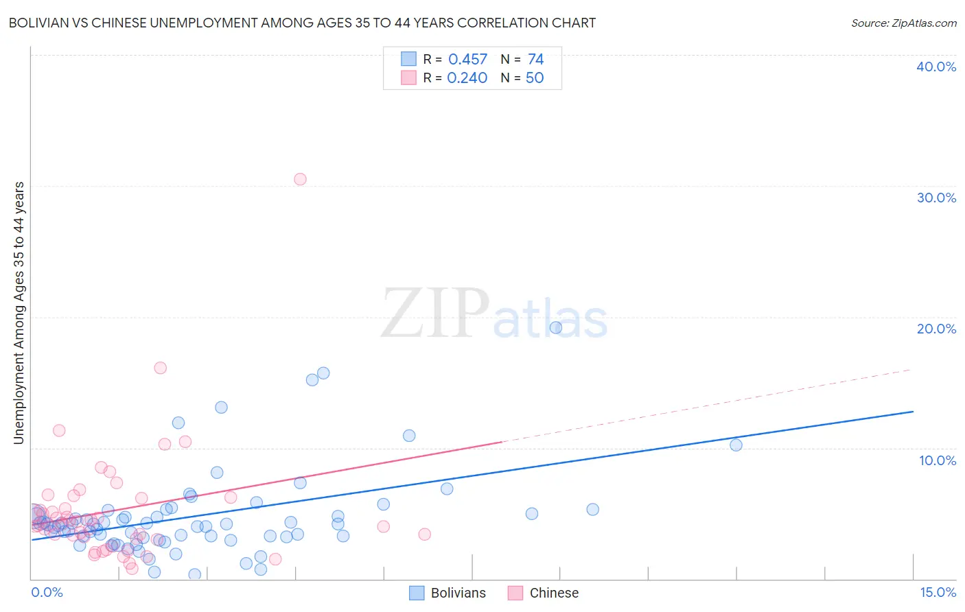 Bolivian vs Chinese Unemployment Among Ages 35 to 44 years