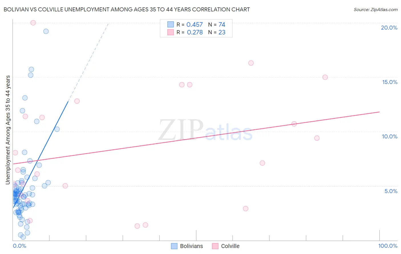 Bolivian vs Colville Unemployment Among Ages 35 to 44 years
