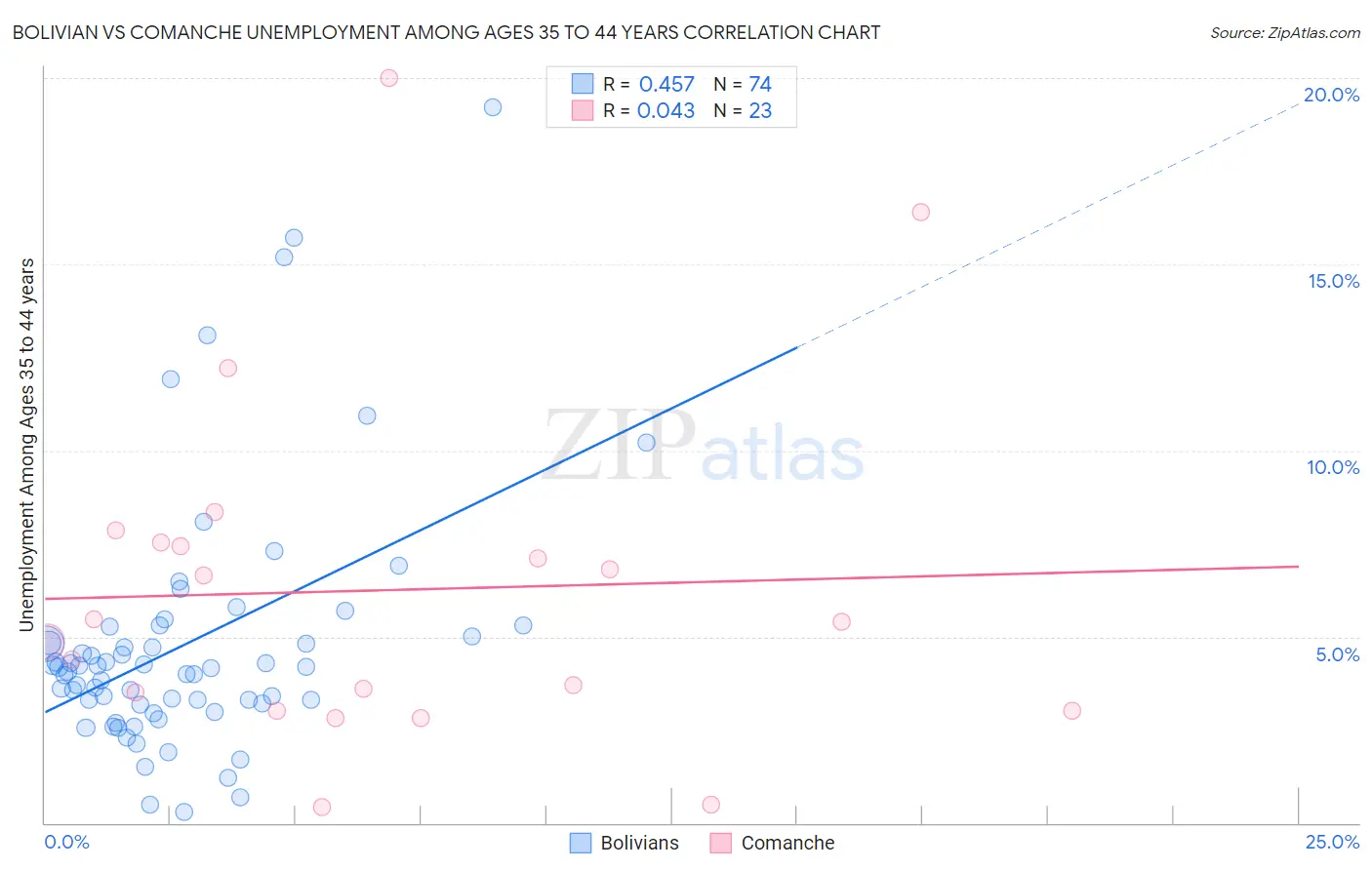 Bolivian vs Comanche Unemployment Among Ages 35 to 44 years