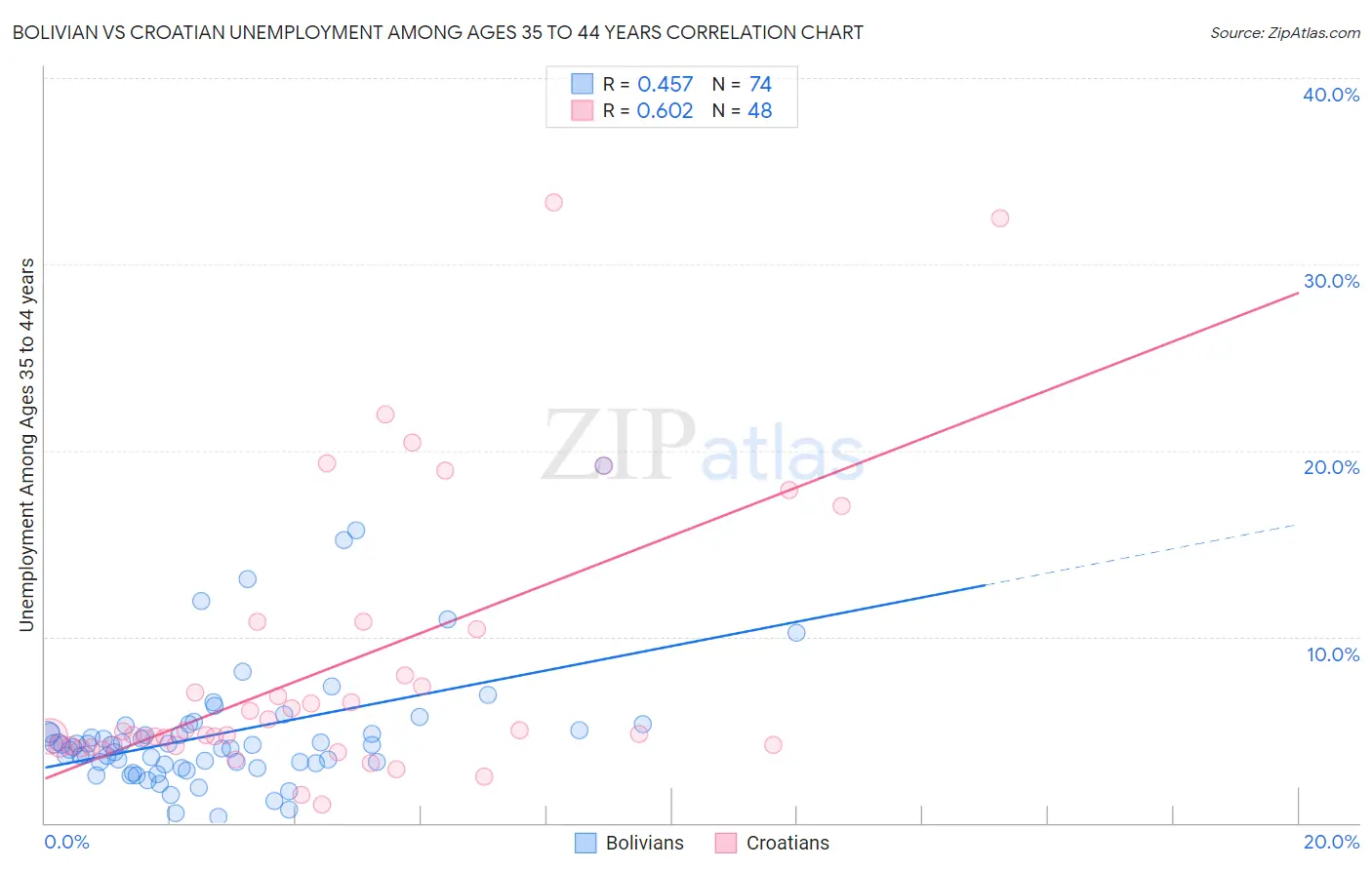Bolivian vs Croatian Unemployment Among Ages 35 to 44 years