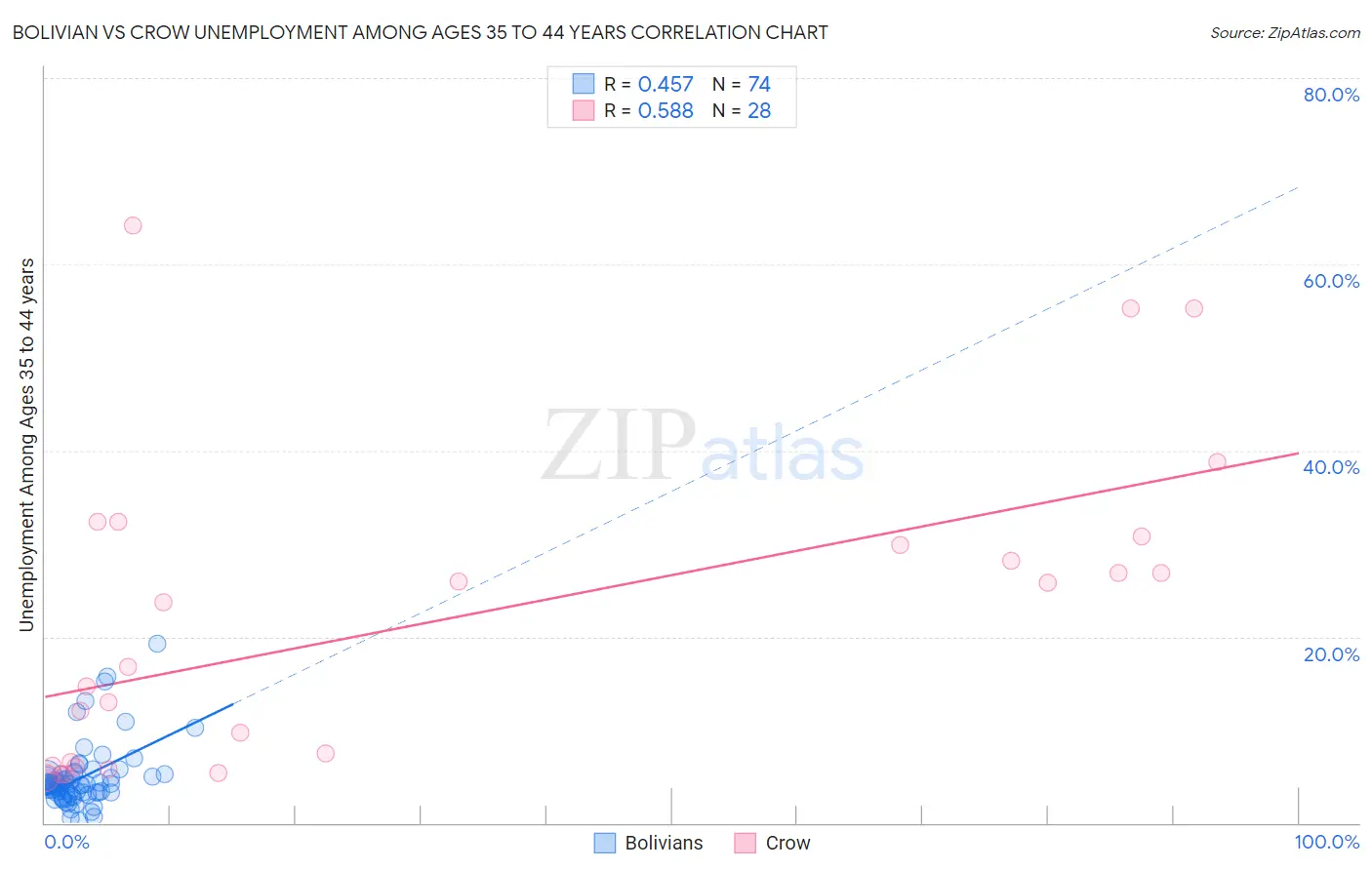 Bolivian vs Crow Unemployment Among Ages 35 to 44 years