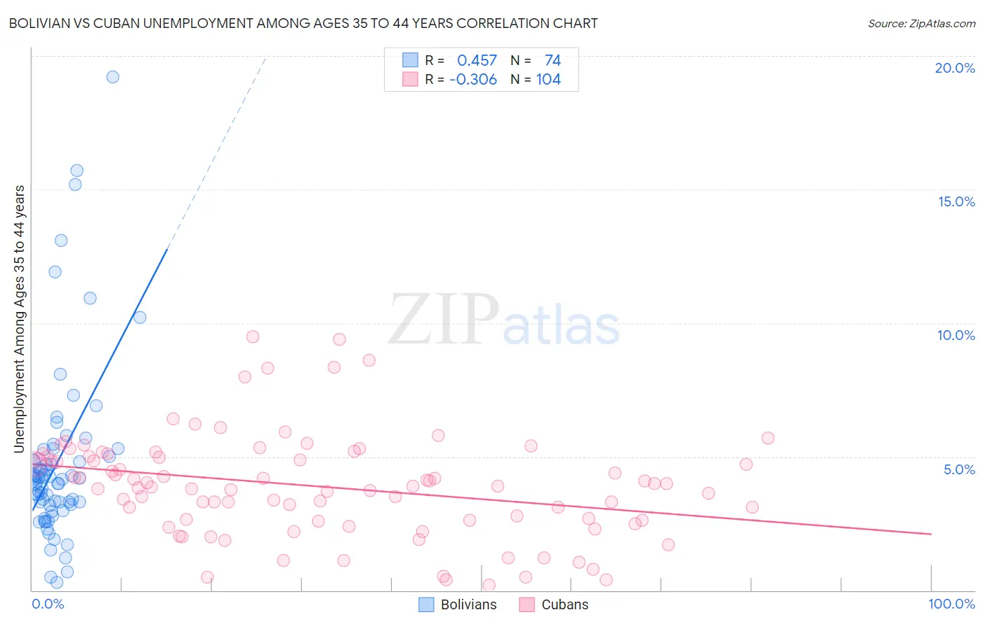 Bolivian vs Cuban Unemployment Among Ages 35 to 44 years