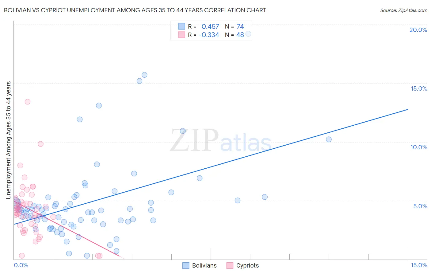 Bolivian vs Cypriot Unemployment Among Ages 35 to 44 years