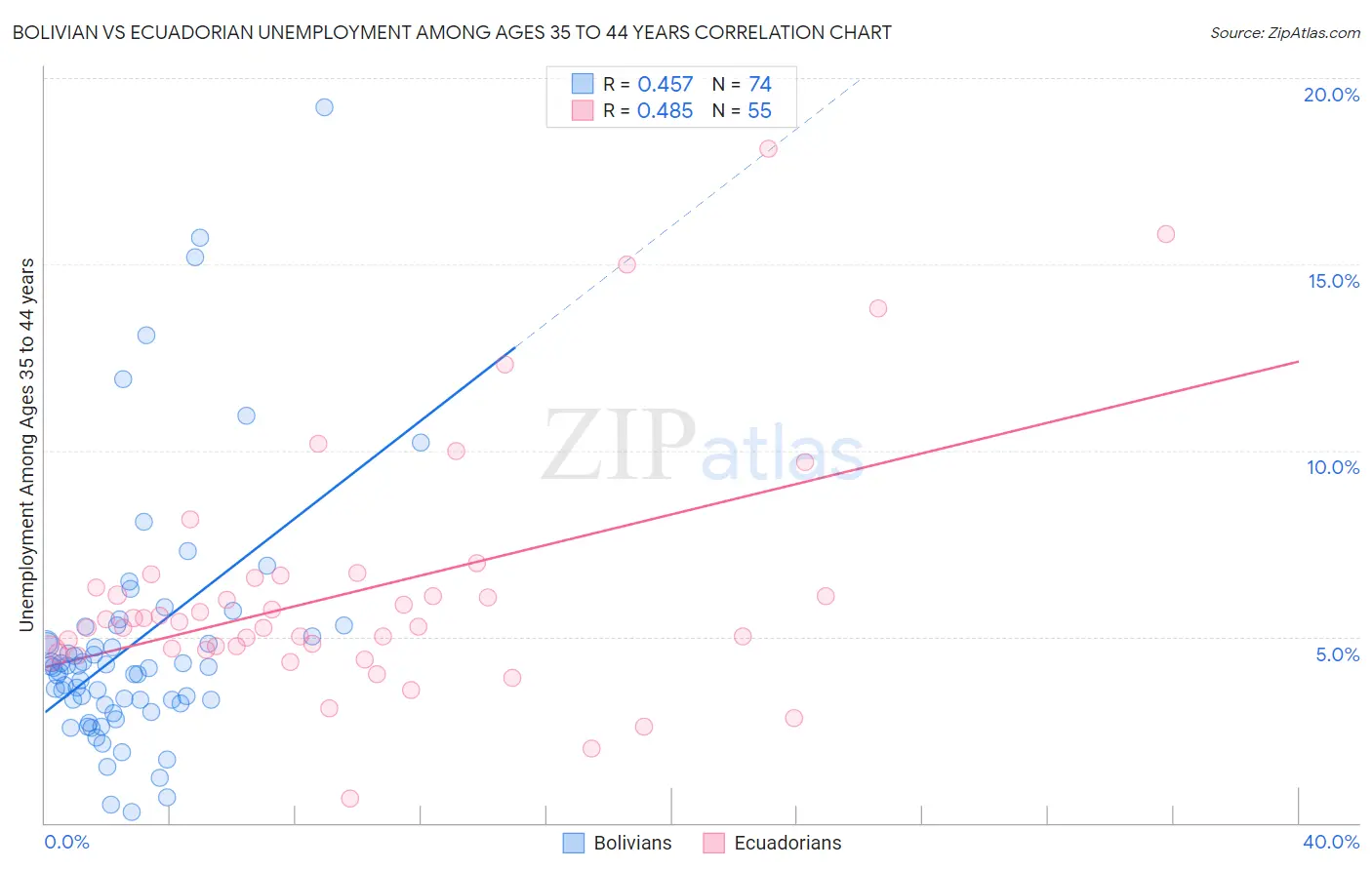 Bolivian vs Ecuadorian Unemployment Among Ages 35 to 44 years