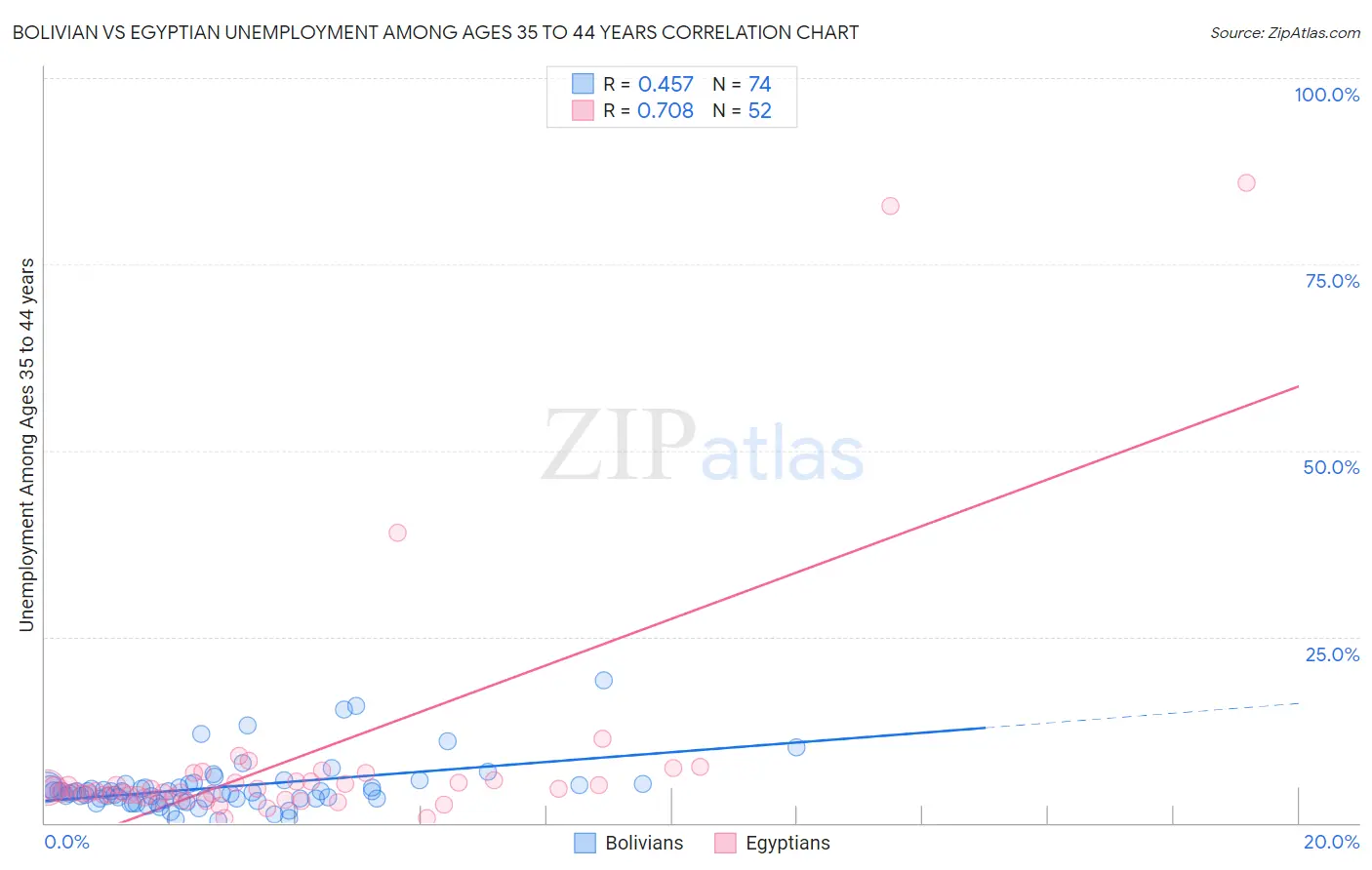Bolivian vs Egyptian Unemployment Among Ages 35 to 44 years