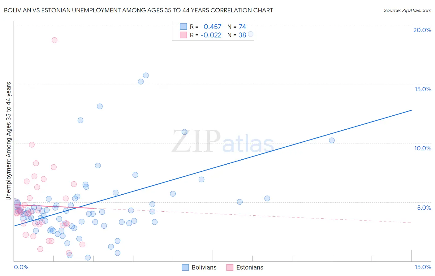 Bolivian vs Estonian Unemployment Among Ages 35 to 44 years