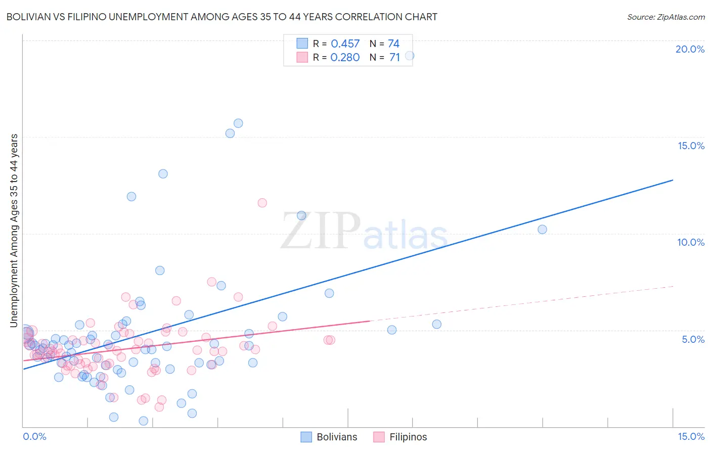 Bolivian vs Filipino Unemployment Among Ages 35 to 44 years
