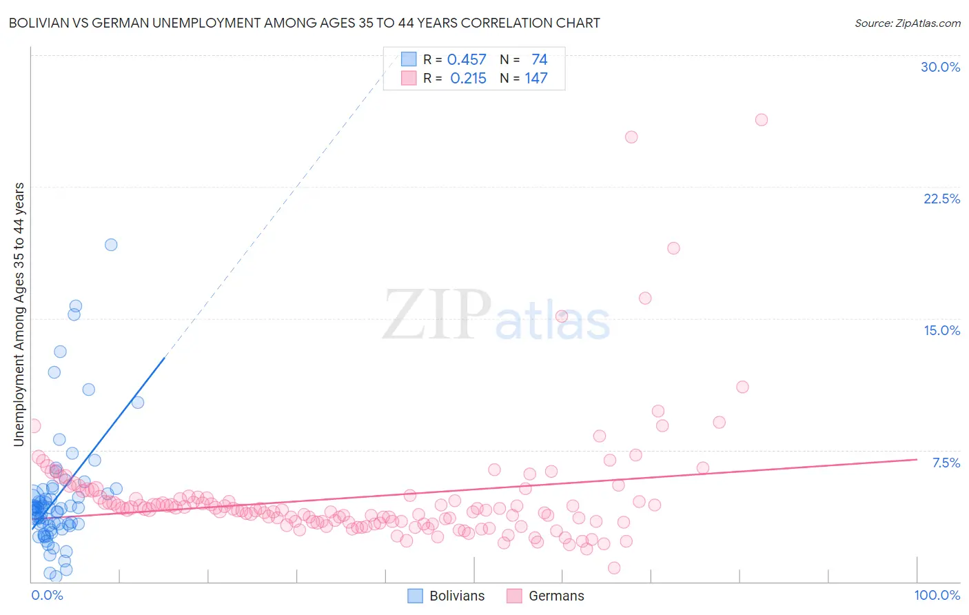 Bolivian vs German Unemployment Among Ages 35 to 44 years