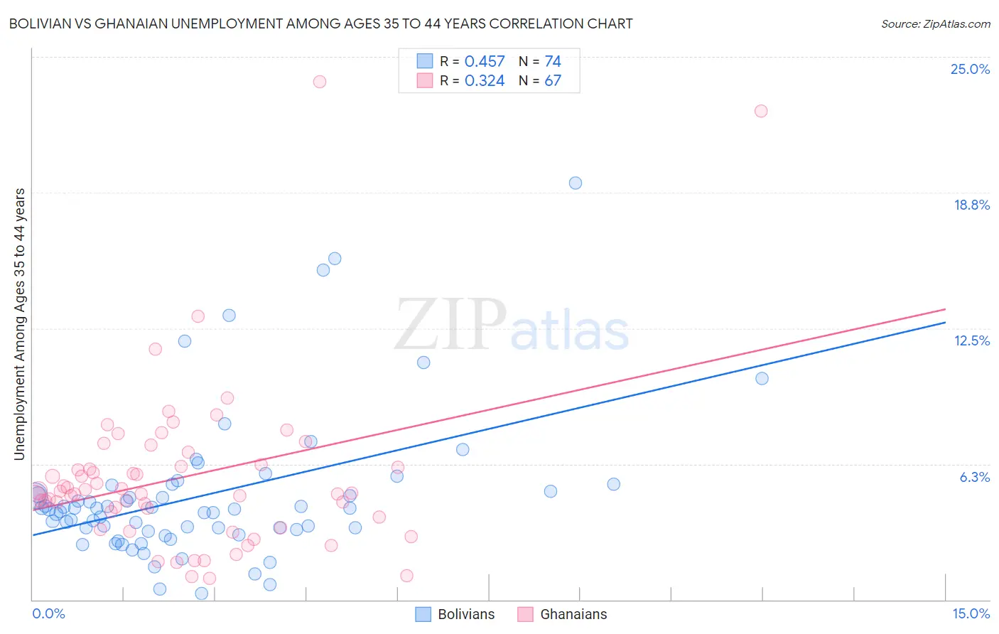 Bolivian vs Ghanaian Unemployment Among Ages 35 to 44 years