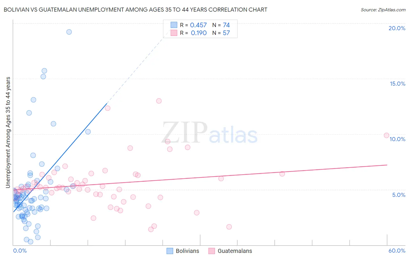 Bolivian vs Guatemalan Unemployment Among Ages 35 to 44 years