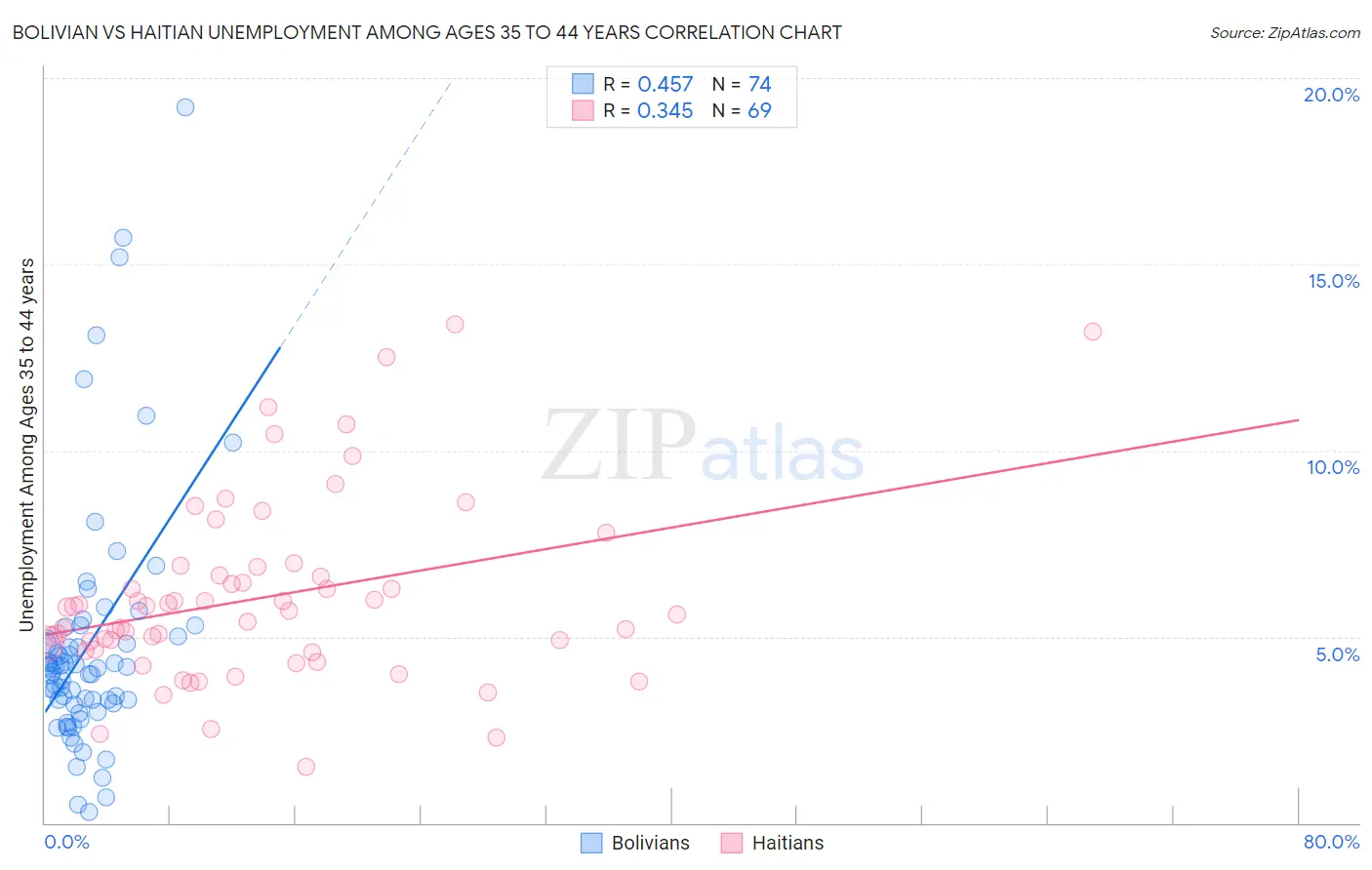 Bolivian vs Haitian Unemployment Among Ages 35 to 44 years