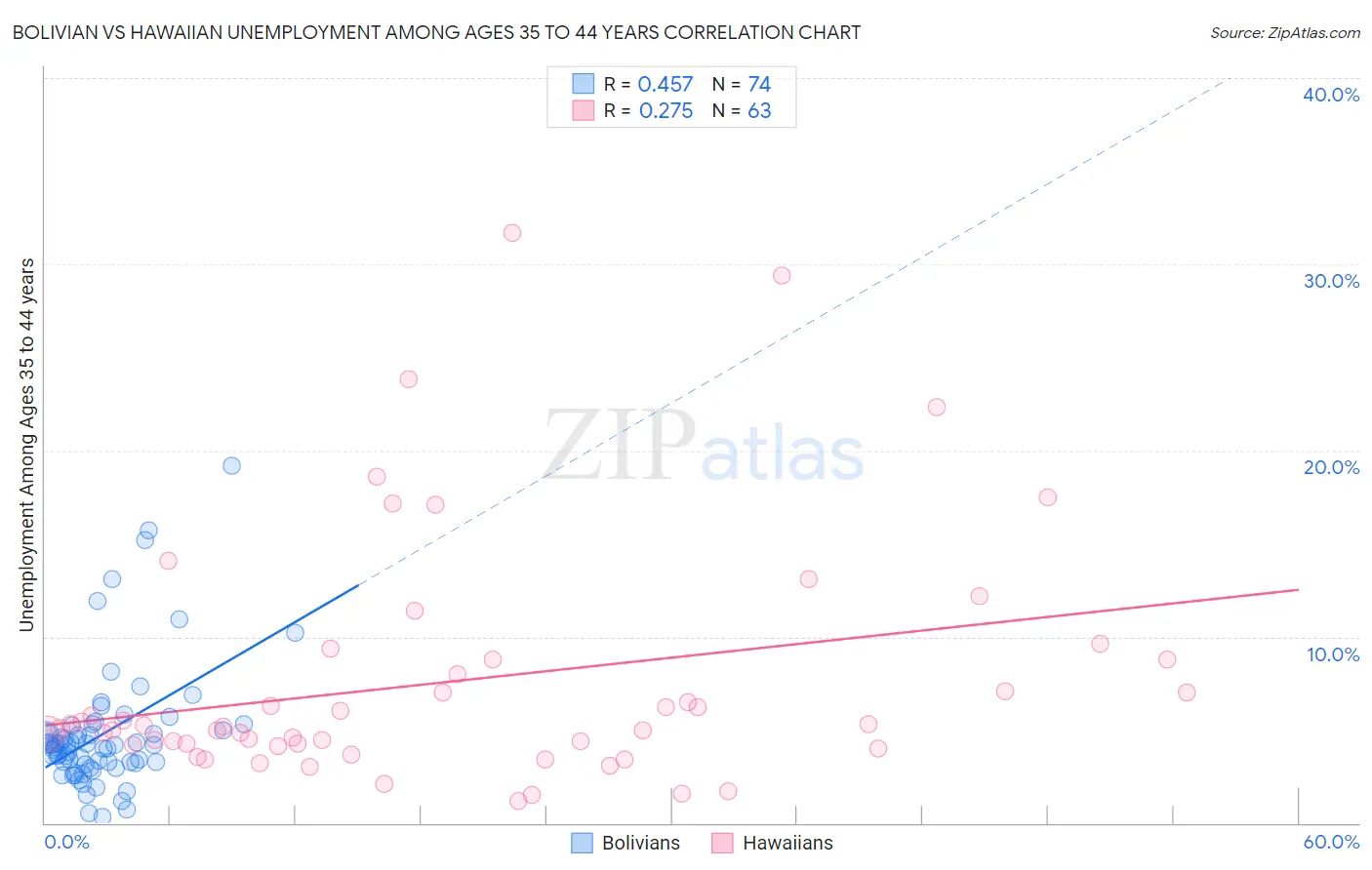 Bolivian vs Hawaiian Unemployment Among Ages 35 to 44 years