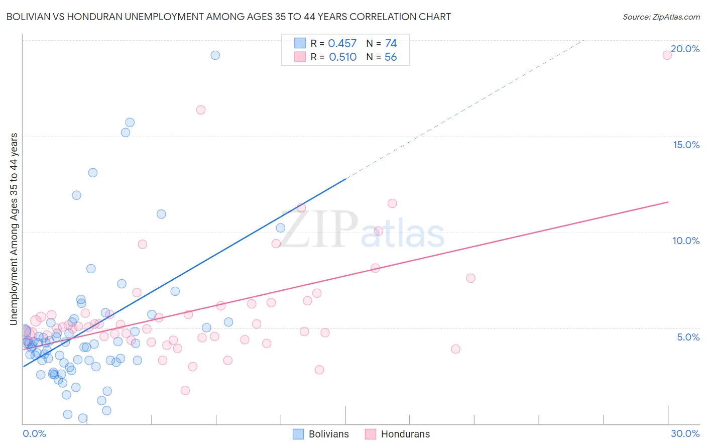 Bolivian vs Honduran Unemployment Among Ages 35 to 44 years