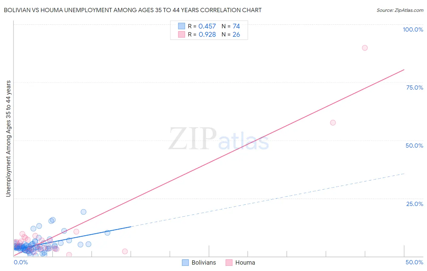 Bolivian vs Houma Unemployment Among Ages 35 to 44 years