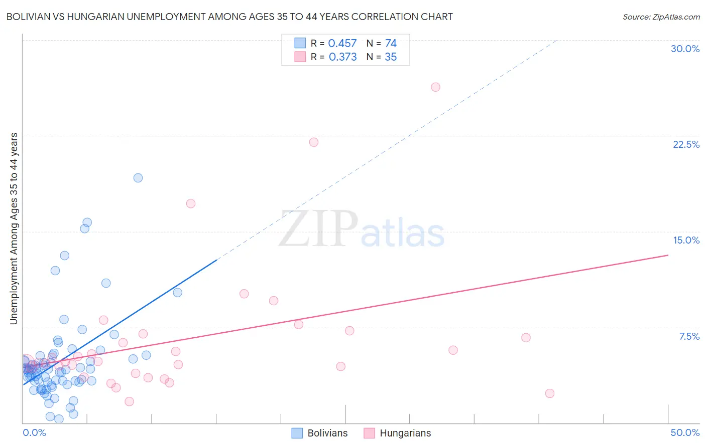 Bolivian vs Hungarian Unemployment Among Ages 35 to 44 years