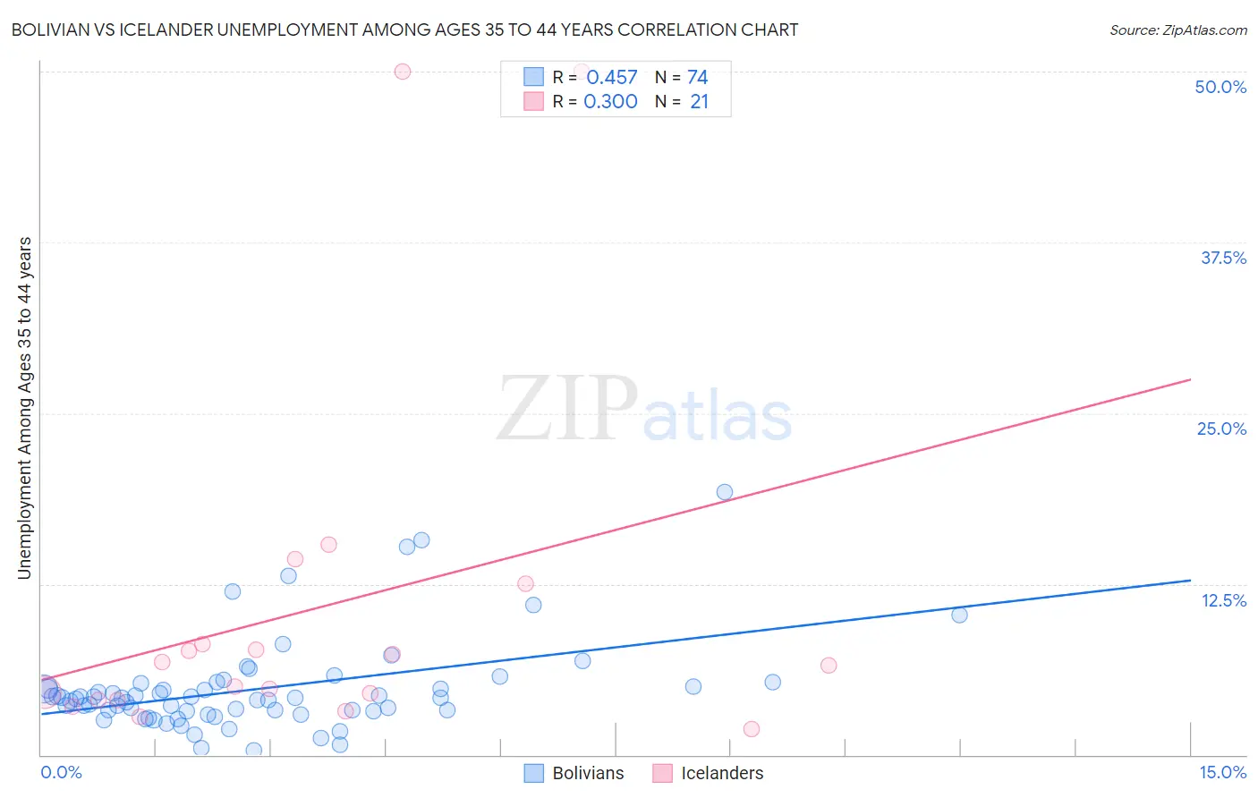 Bolivian vs Icelander Unemployment Among Ages 35 to 44 years