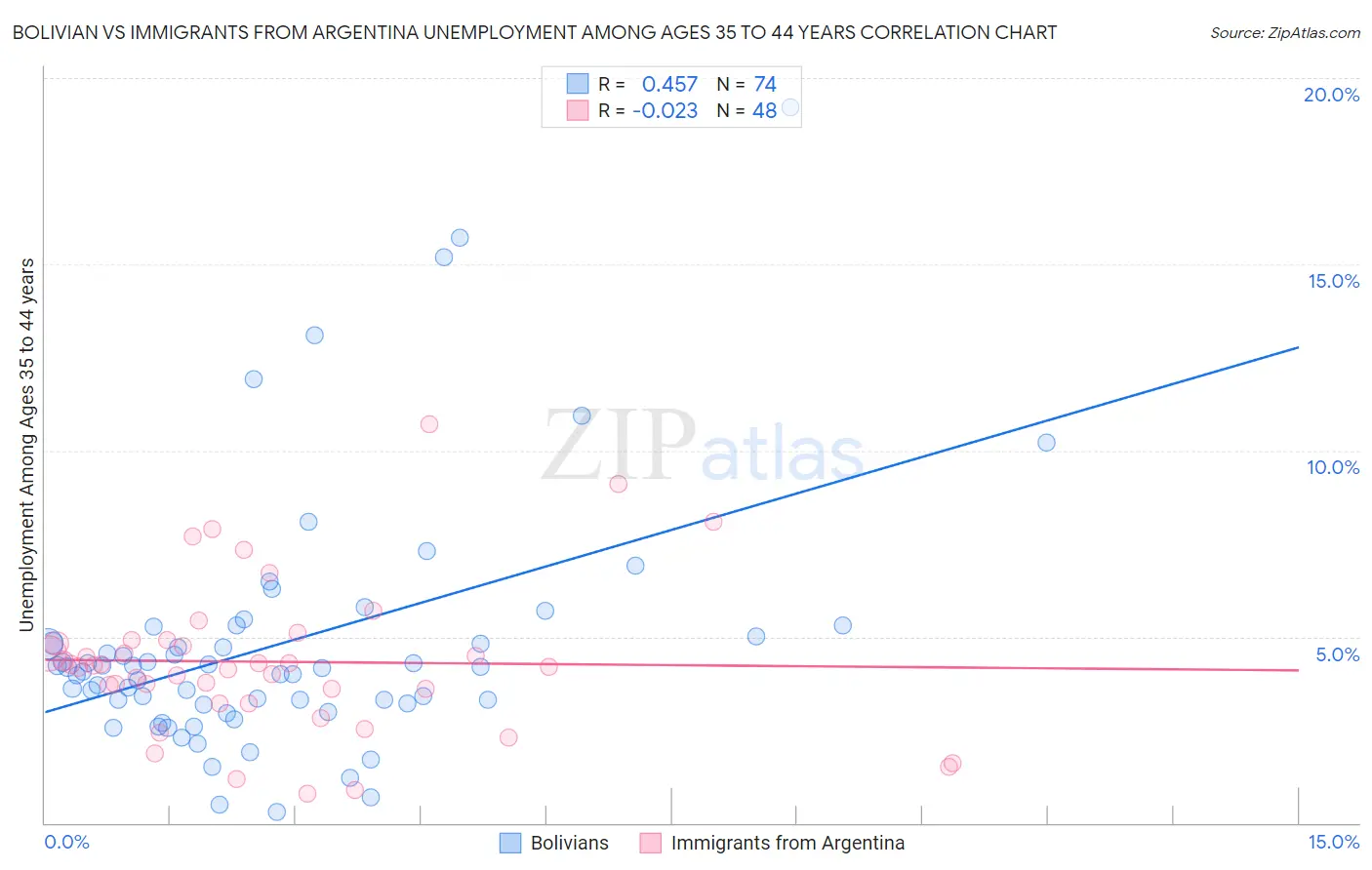 Bolivian vs Immigrants from Argentina Unemployment Among Ages 35 to 44 years