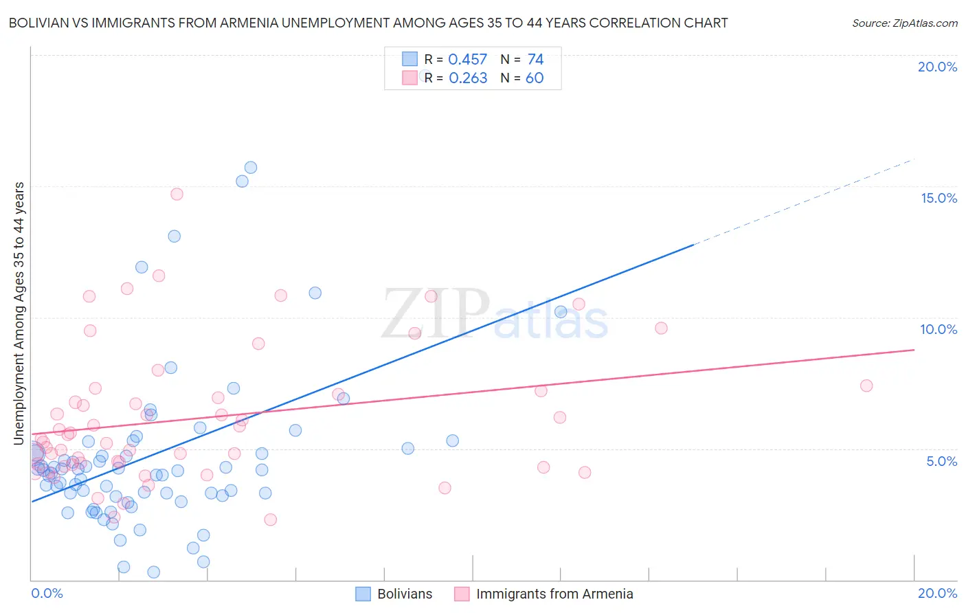 Bolivian vs Immigrants from Armenia Unemployment Among Ages 35 to 44 years