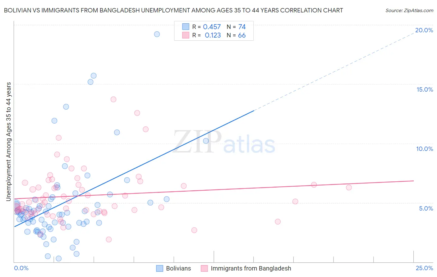 Bolivian vs Immigrants from Bangladesh Unemployment Among Ages 35 to 44 years