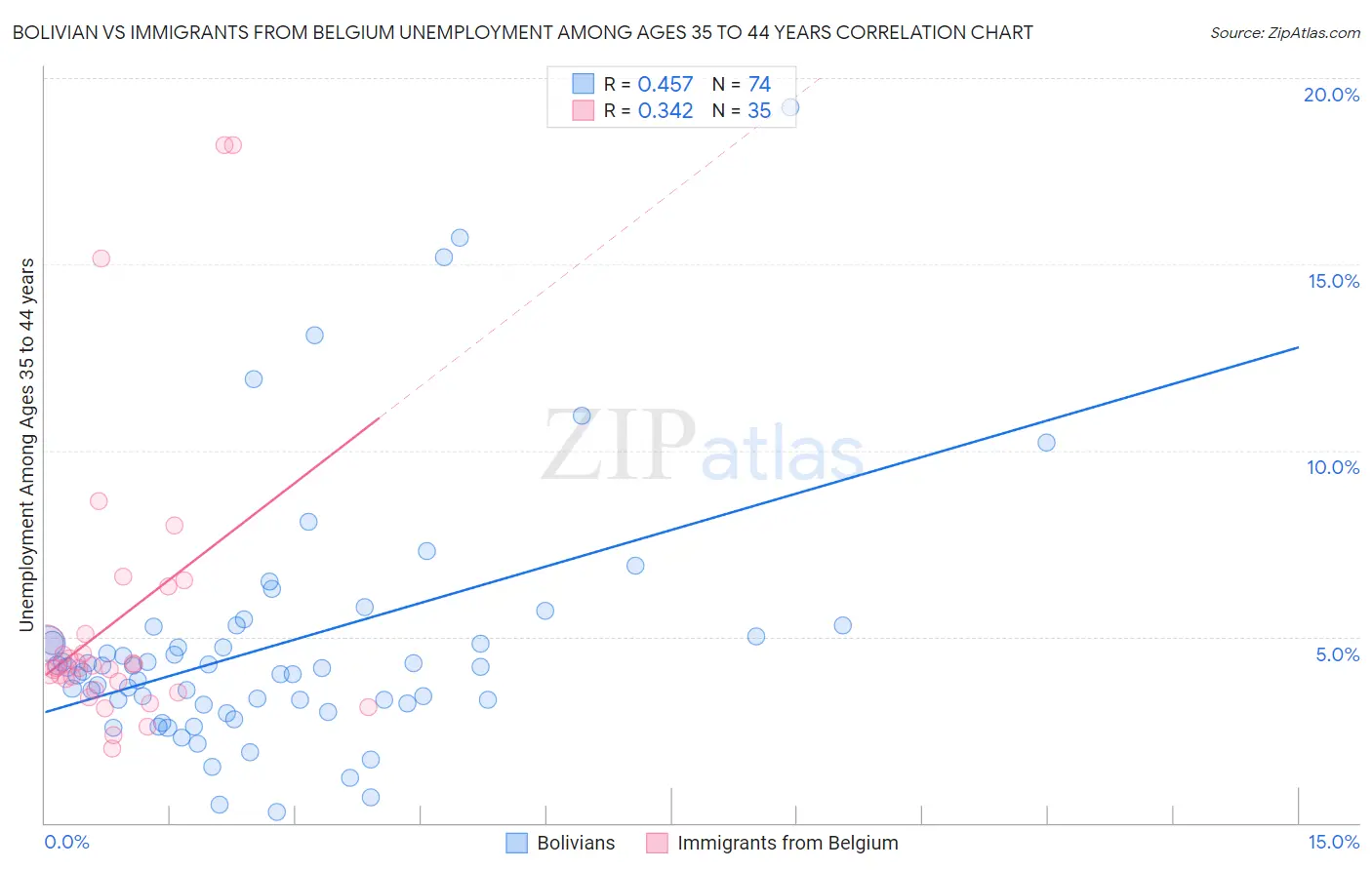 Bolivian vs Immigrants from Belgium Unemployment Among Ages 35 to 44 years