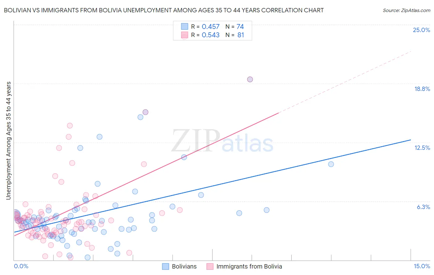 Bolivian vs Immigrants from Bolivia Unemployment Among Ages 35 to 44 years
