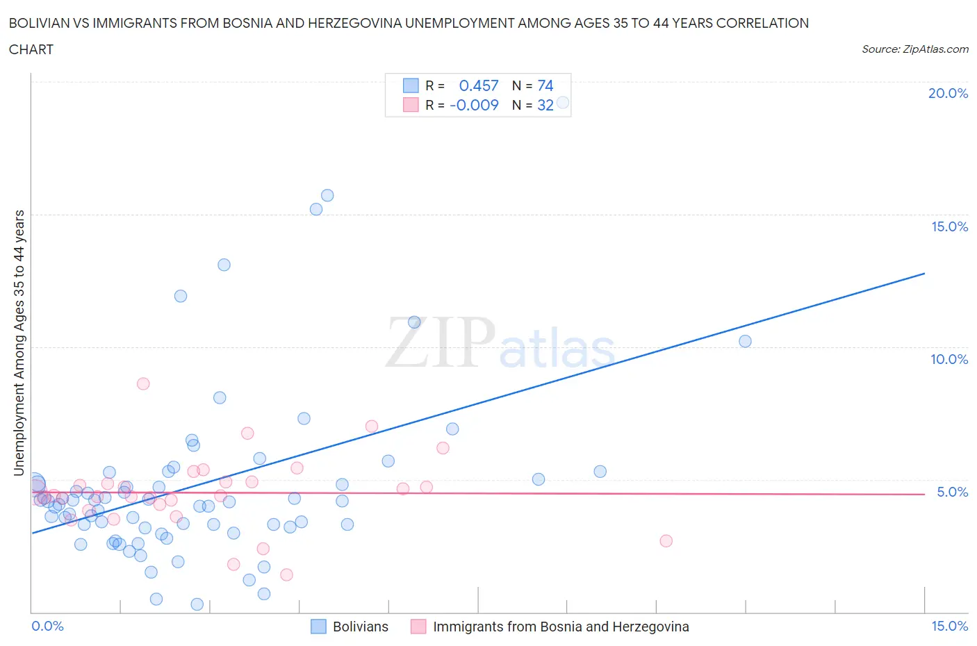 Bolivian vs Immigrants from Bosnia and Herzegovina Unemployment Among Ages 35 to 44 years