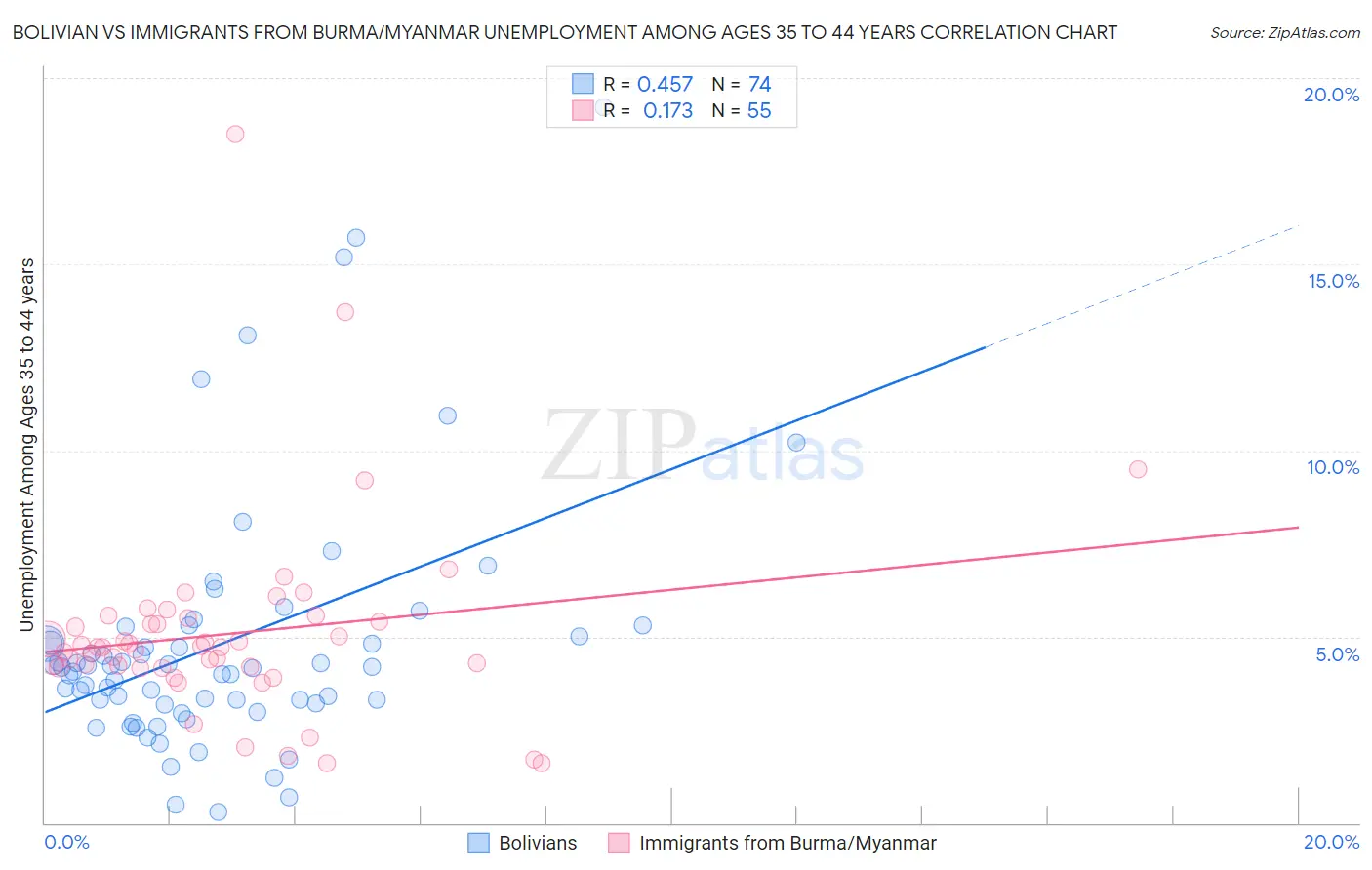 Bolivian vs Immigrants from Burma/Myanmar Unemployment Among Ages 35 to 44 years