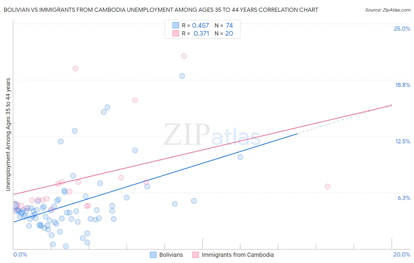 Bolivian vs Immigrants from Cambodia Unemployment Among Ages 35 to 44 years