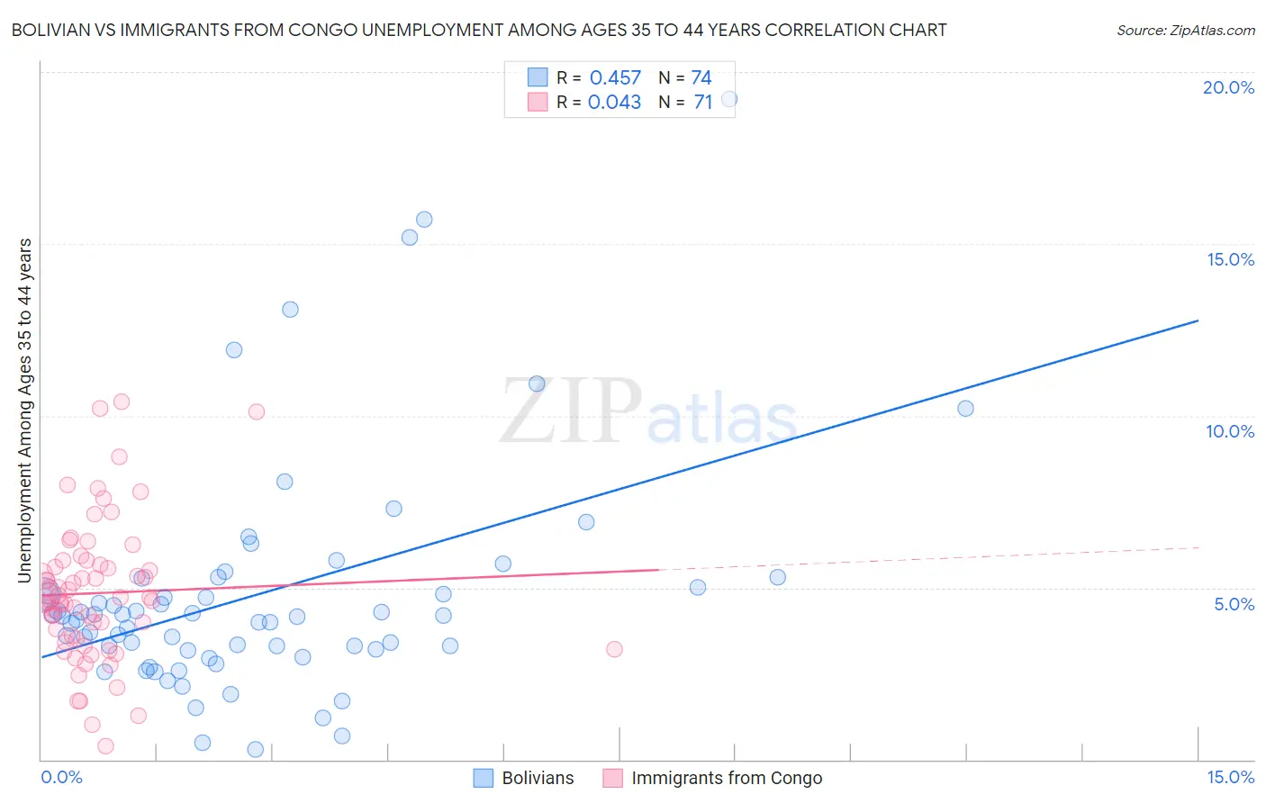 Bolivian vs Immigrants from Congo Unemployment Among Ages 35 to 44 years
