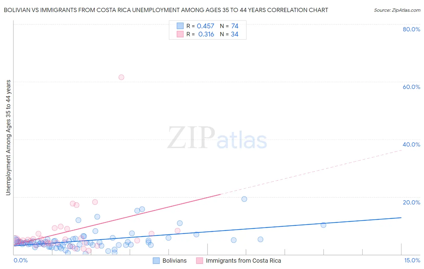 Bolivian vs Immigrants from Costa Rica Unemployment Among Ages 35 to 44 years