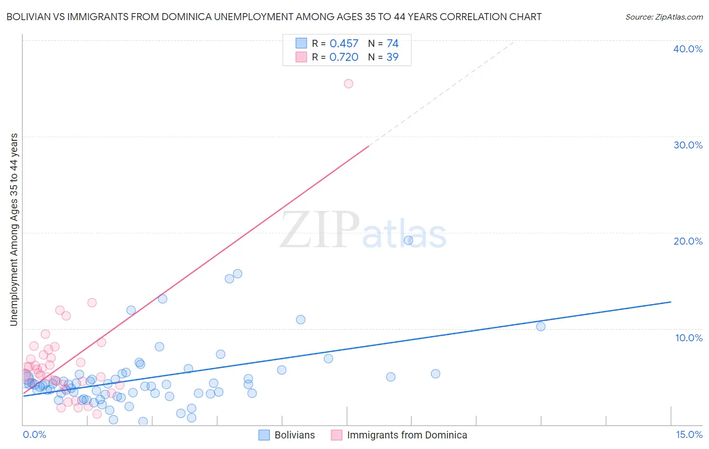 Bolivian vs Immigrants from Dominica Unemployment Among Ages 35 to 44 years