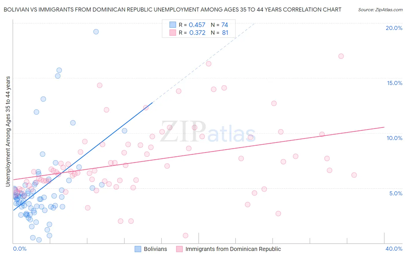 Bolivian vs Immigrants from Dominican Republic Unemployment Among Ages 35 to 44 years