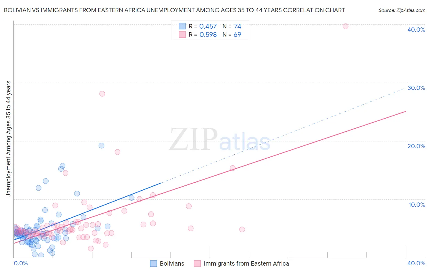 Bolivian vs Immigrants from Eastern Africa Unemployment Among Ages 35 to 44 years