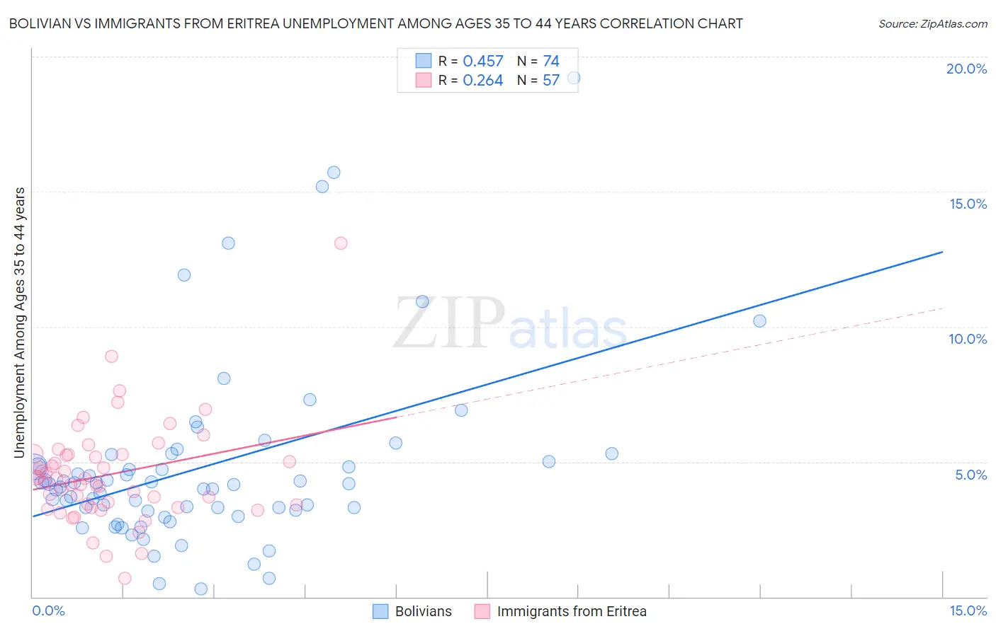 Bolivian vs Immigrants from Eritrea Unemployment Among Ages 35 to 44 years