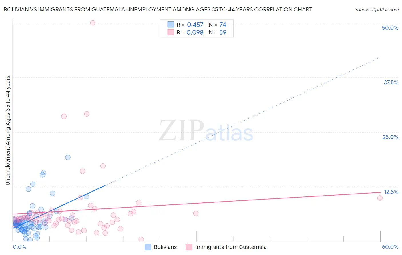 Bolivian vs Immigrants from Guatemala Unemployment Among Ages 35 to 44 years