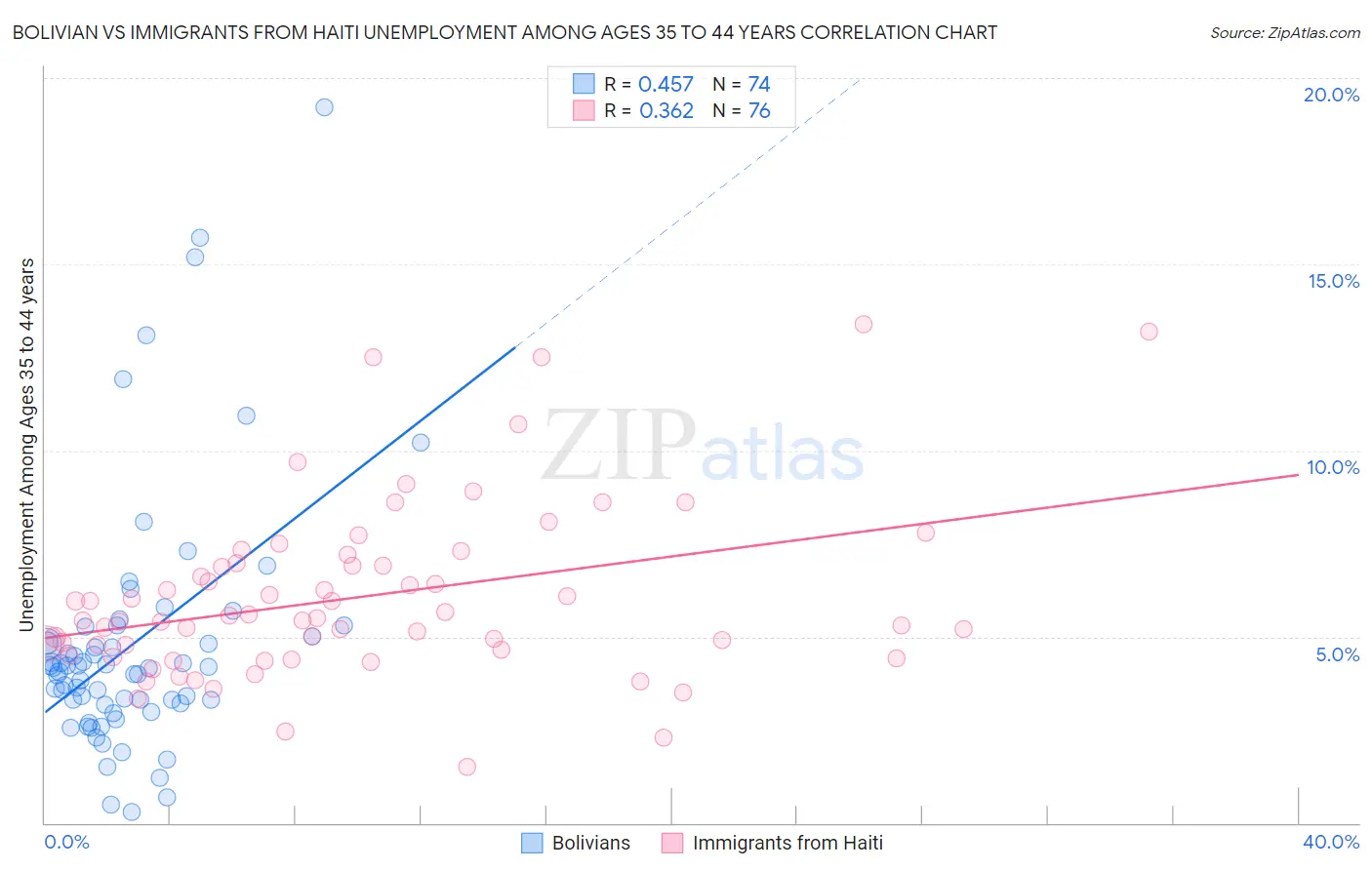 Bolivian vs Immigrants from Haiti Unemployment Among Ages 35 to 44 years