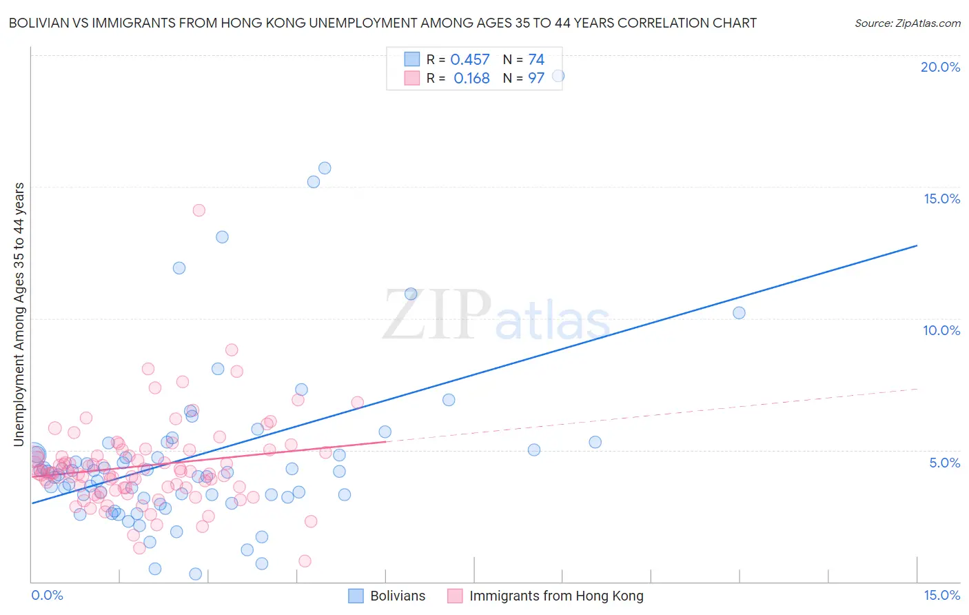 Bolivian vs Immigrants from Hong Kong Unemployment Among Ages 35 to 44 years