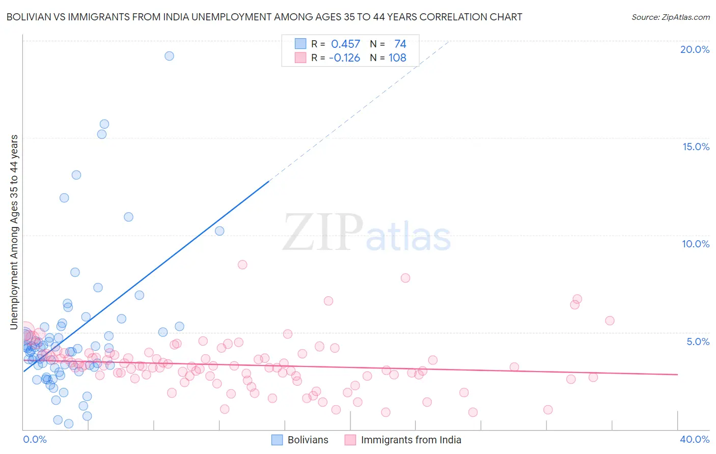 Bolivian vs Immigrants from India Unemployment Among Ages 35 to 44 years