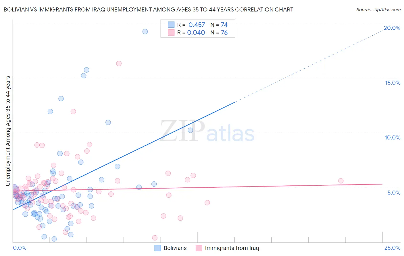Bolivian vs Immigrants from Iraq Unemployment Among Ages 35 to 44 years