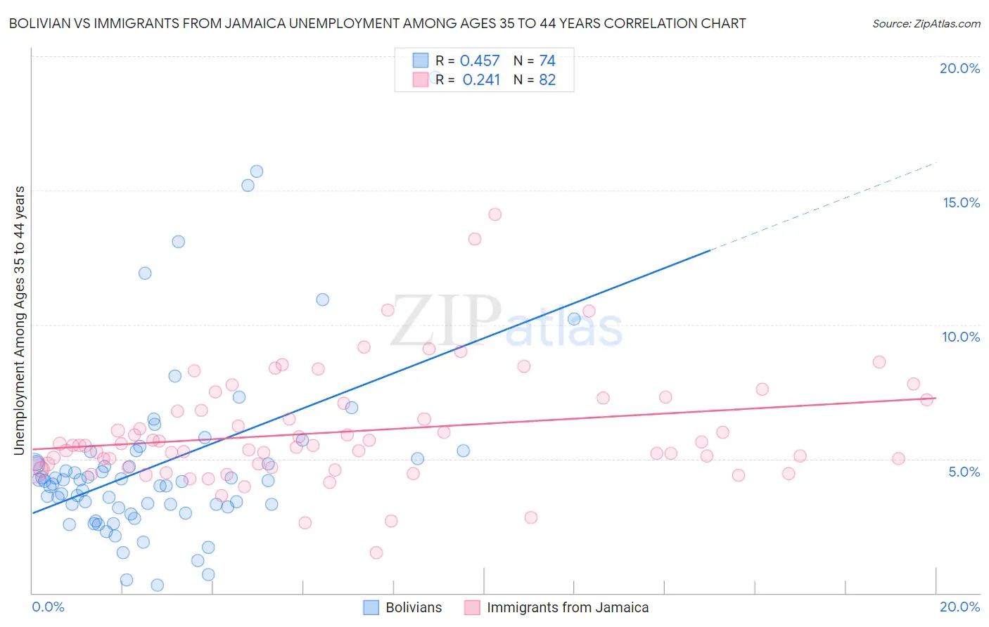 Bolivian vs Immigrants from Jamaica Unemployment Among Ages 35 to 44 years