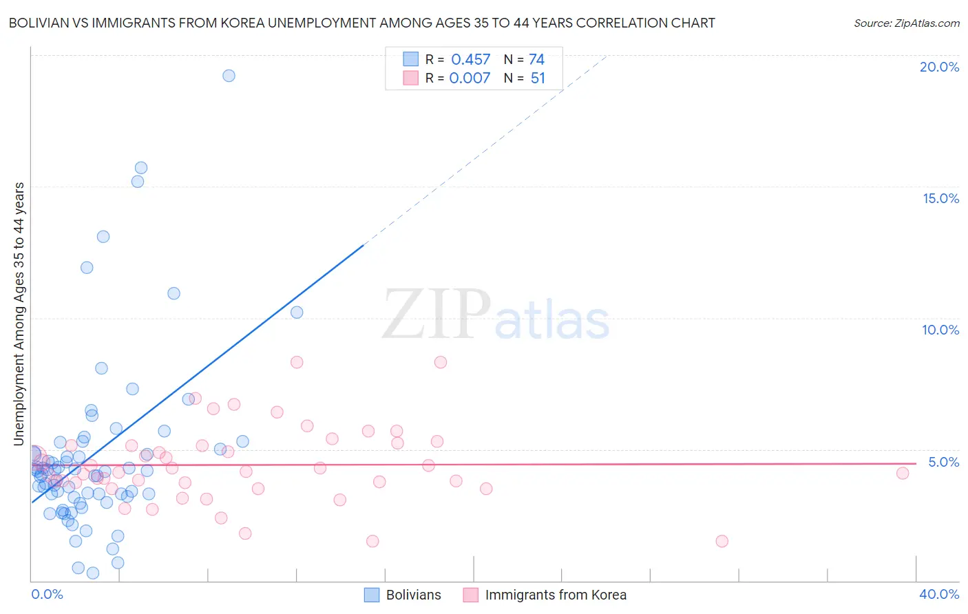 Bolivian vs Immigrants from Korea Unemployment Among Ages 35 to 44 years