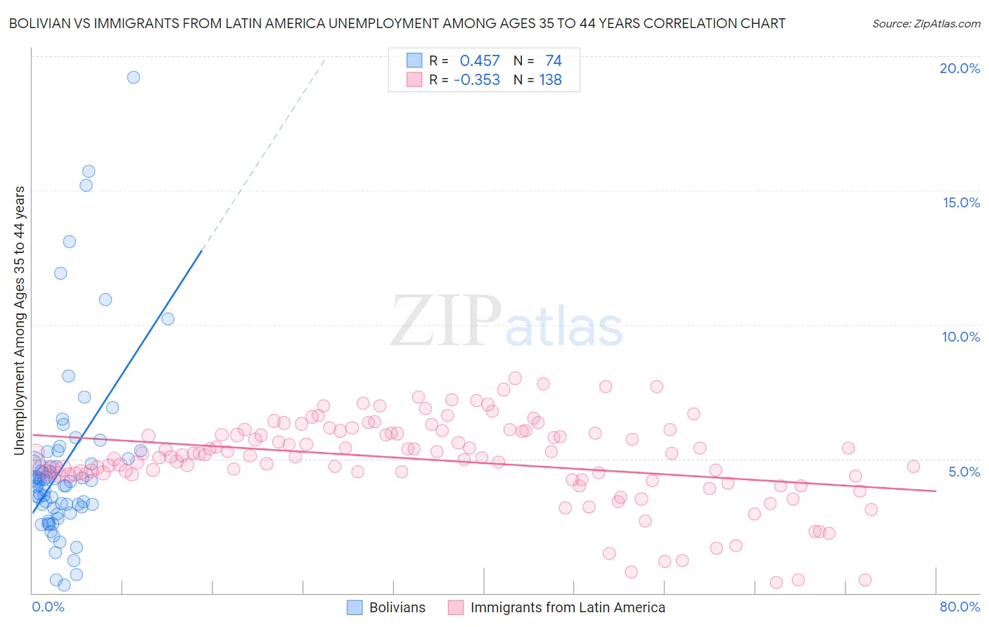 Bolivian vs Immigrants from Latin America Unemployment Among Ages 35 to 44 years