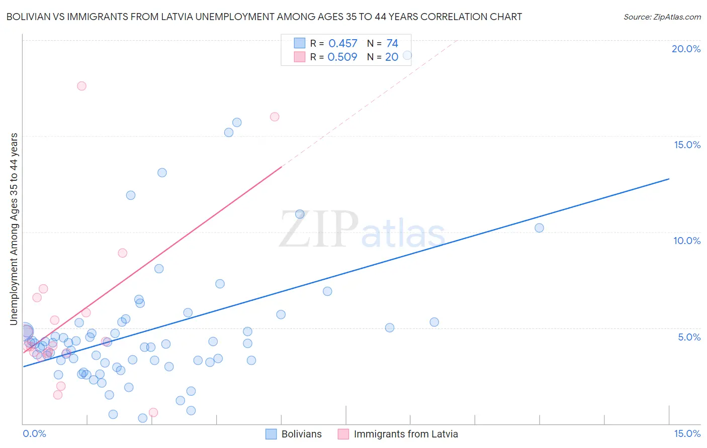 Bolivian vs Immigrants from Latvia Unemployment Among Ages 35 to 44 years