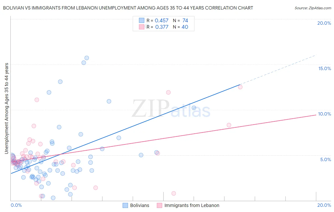 Bolivian vs Immigrants from Lebanon Unemployment Among Ages 35 to 44 years