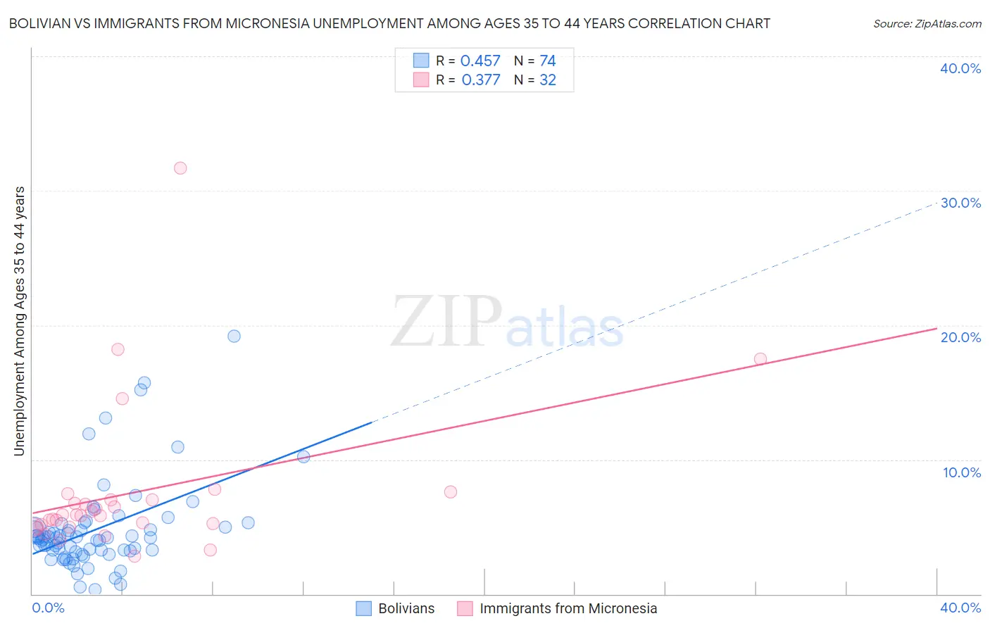 Bolivian vs Immigrants from Micronesia Unemployment Among Ages 35 to 44 years