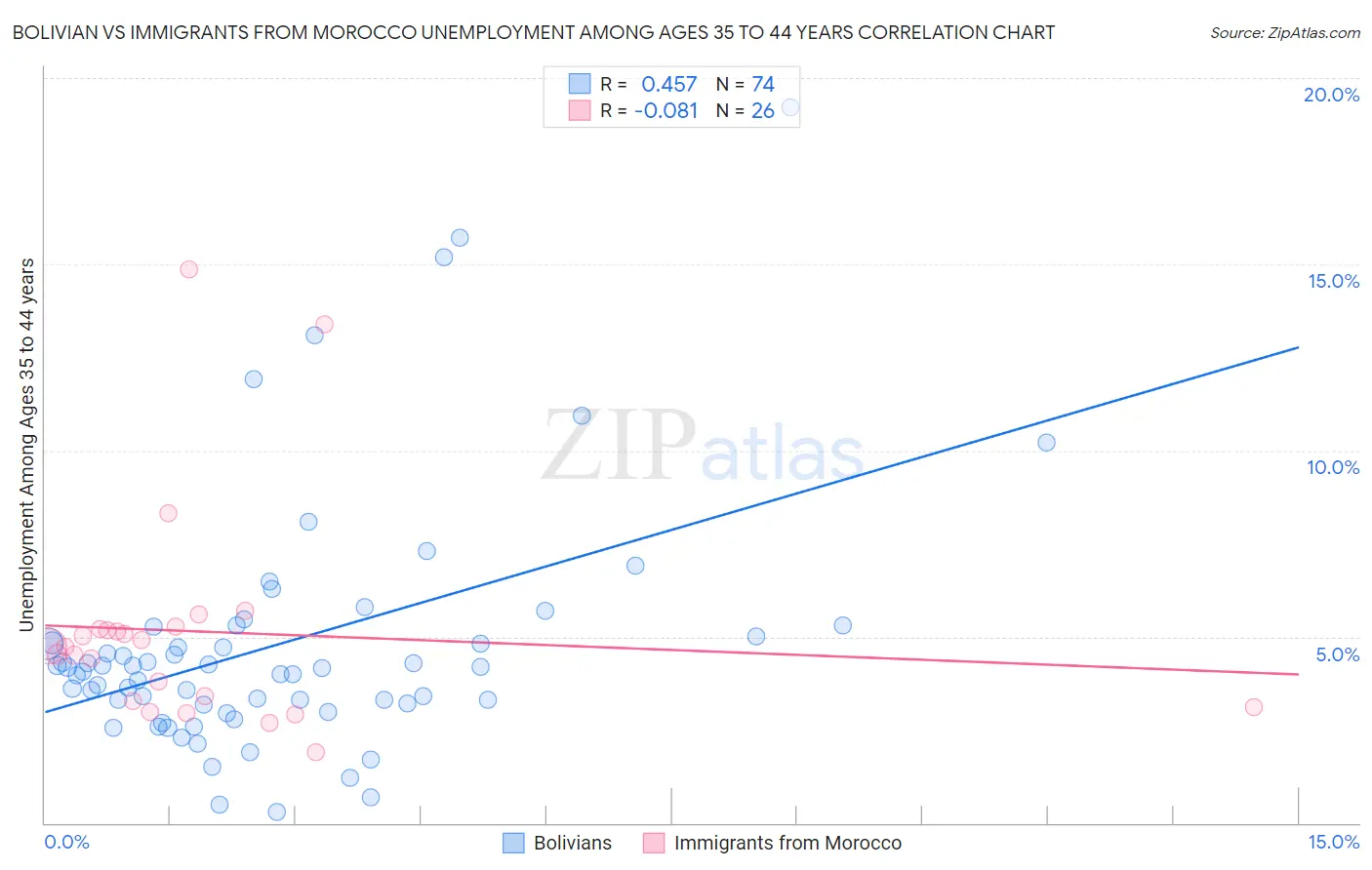 Bolivian vs Immigrants from Morocco Unemployment Among Ages 35 to 44 years