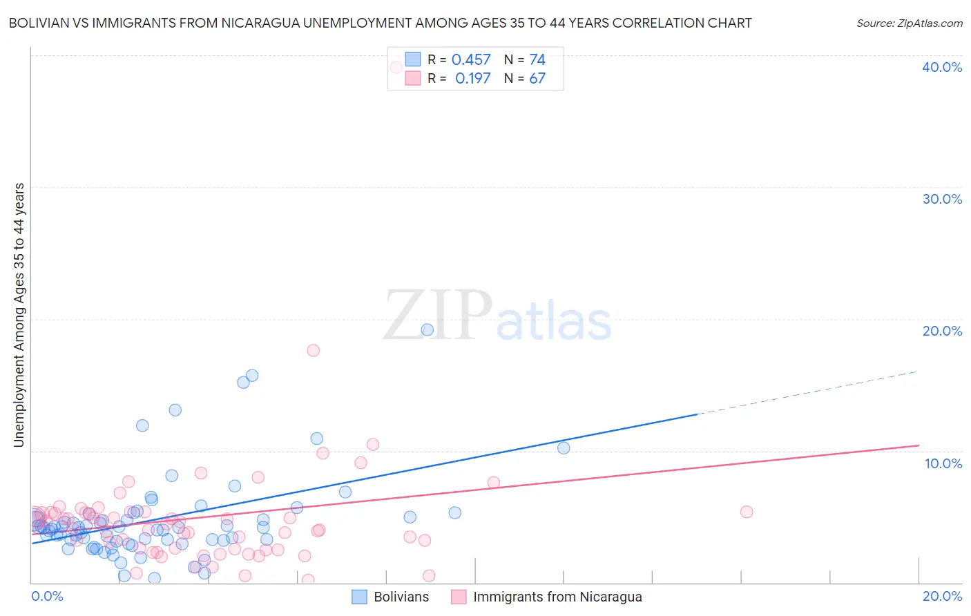 Bolivian vs Immigrants from Nicaragua Unemployment Among Ages 35 to 44 years