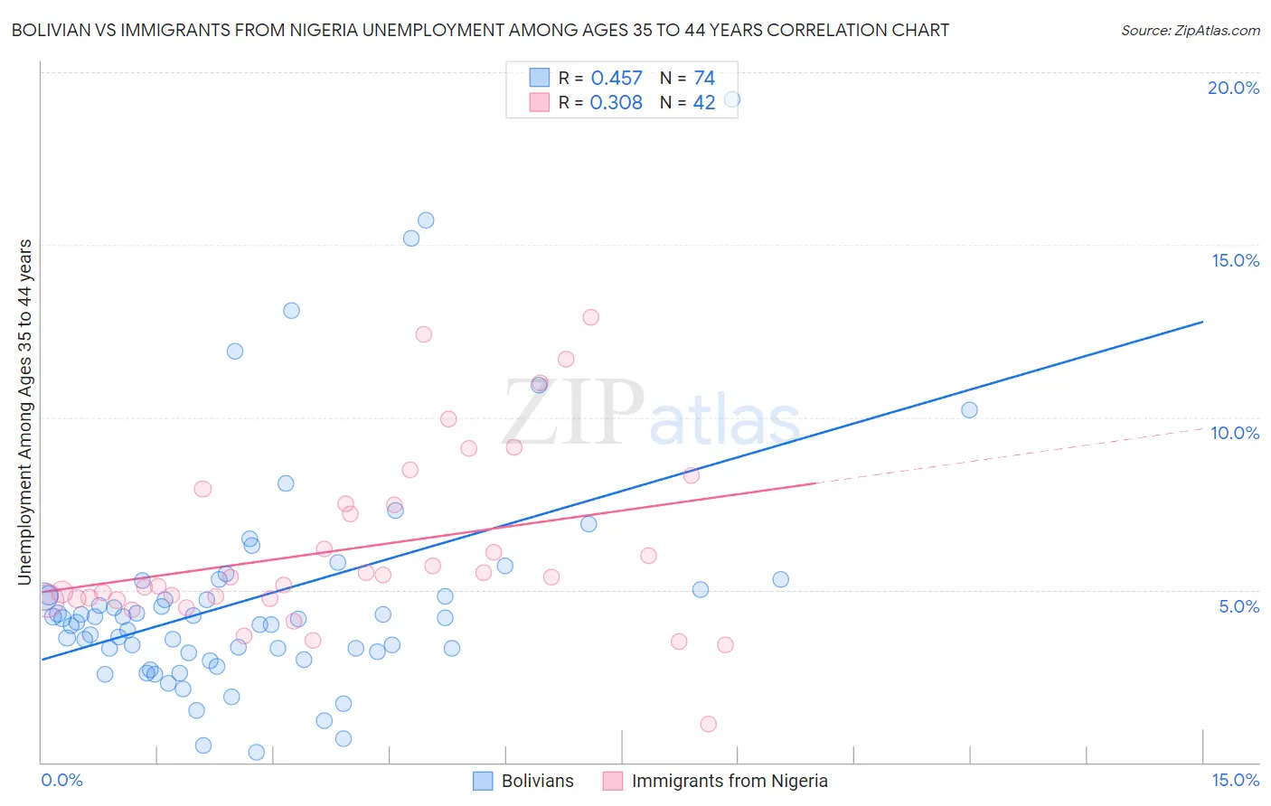 Bolivian vs Immigrants from Nigeria Unemployment Among Ages 35 to 44 years